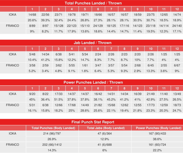 Kazuto Ioka vs. Joshua Franco – CompuBox Punch Stats