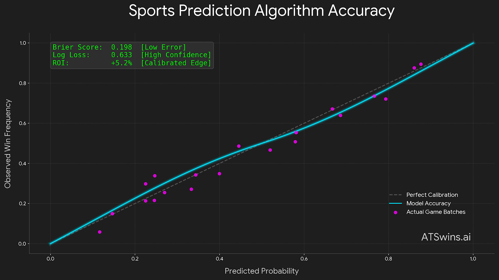 Sports Prediction Algorithm Accuracy - How To Get It Right